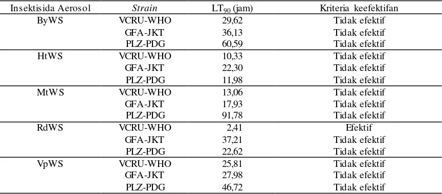 Tabel 3. Efektivitas lima insektisida terhadap tiga strain kecoak jerman (VCRU-WHO, GFA-JKT, PLZ-PDG) berdasarkan waktu kelumpuhan pada menit ke-20 