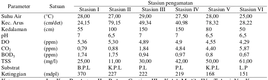 Tabel 4. Indeks Diversitas dan Equitabilitas Makrozoobentos di Sungai Batang Ombilin Sumatera Barat 