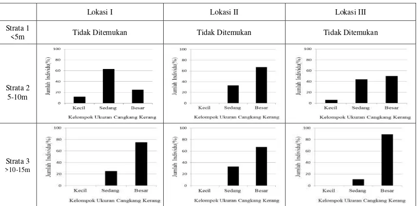 Tabel 2. Kondisi Habitat Perairan Tanjung Mutiara, Danau Singkarak pada Strata Pengambilan Sampel Kerang 