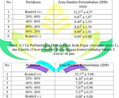 Tabel. 4.3 Uji Perbandingan Ekstrak Daun Jarak Pagar (Jatropha curcas L) 