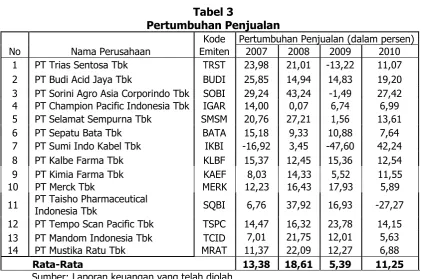 Tabel 3 Pertumbuhan Penjualan