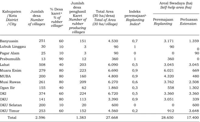 Tabel 2. Estimasi  luas  pengembangan  karet  swadaya  di  Provinsi  Sumatera  Selatan  per  tahun 