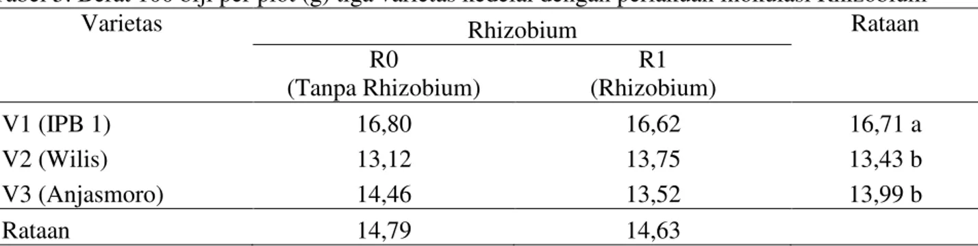 Tabel 5. Berat 100 biji per plot (g) tiga varietas kedelai dengan perlakuan inokulasi Rhizobium 
