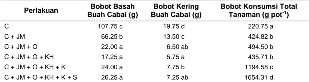 Tabel 2. Rerata Bobot Basah Buah Cabai, Bobot Kering Buah Cabai dan Bobot Konsumsi Total  Tanaman 