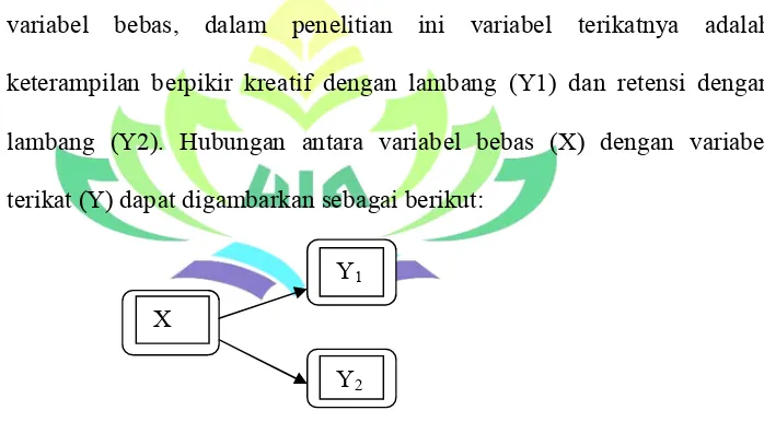 Gambar 7 Pengaruh Variabel X dengan Y1 dan Y2 