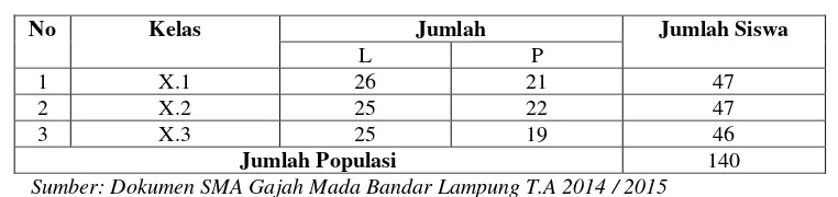 Tabel 3.2 Distribusi Siswa Kelas X SMA Gajah Mada Bandar Lampung 