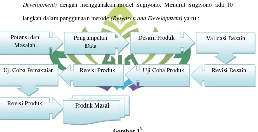 Gambar 13Langkah-langkah penggunaan metode ( Research and Development) 