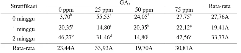 Tabel 3. Kecepatan berkecambah benih stroberi yang diberi perlakuan stratifikasi dan GA3 (jumlah biji yang berkecambah/enam minggu pengamatan) 