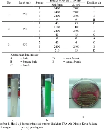 Tabel 3. Jumlah bakteri koliform dan E. coli air sumur pada berbagai jarak dari TPA 