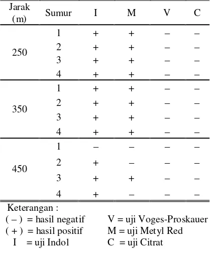 Tabel 4. Sifat-sifat bakteri koliform dengan Uji IMViC air sumur pada berbagai jarak dari TPA 