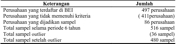 Tabel 4.1Jumlah Perusahaan Indonesia yang Dijadikan Sebagai Sampel 