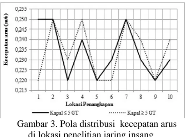 Gambar 3. Pola distribusi  kecepatan arus  di lokasi penelitian jaring insang 