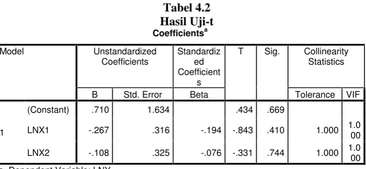 Tabel 4.1Hasil Uji Regresi