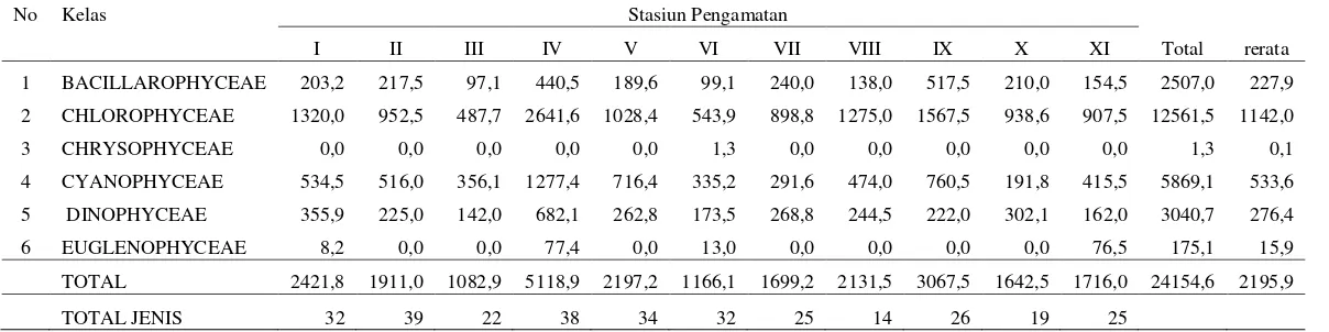 Tabel 2. Struktur komunitas Fitoplankton pada masing-masing Stasiun pengamatan di Danau Maninjau 