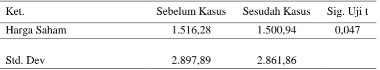 Tabel 1. Hasil Uji Hipotesis 