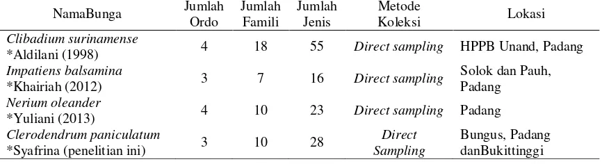 Tabel 2. Perbandingan Ordo, famili dan Jenis Serangga Pengunjung pada Bunga Clerodendrum paniculatum L
