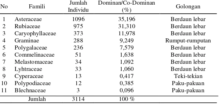 Tabel 3. Famili Dominan dan Co-Dominan Gulma pada Kebun Kopi Arabika (Coffea arabica L.) di Daerah Bancah, Nagari Balingka, Kecamatan Ampek Koto, Kabupaten Agam 