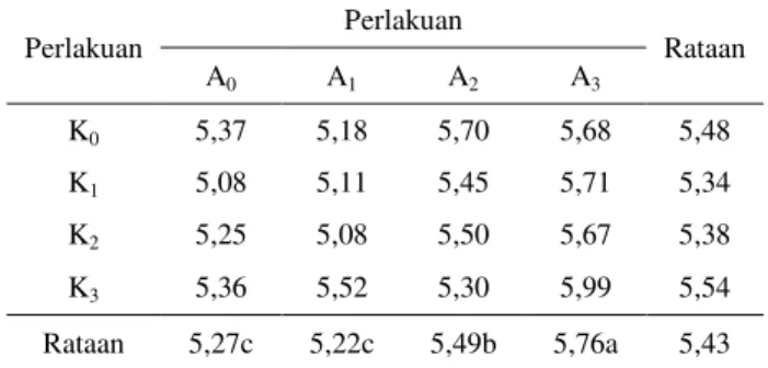 Tabel  2.  C-organik  tanah  dengan  aplikasi  pupuk  organik  cair  sabut  kelapa  dan pupuk kandang ayam 