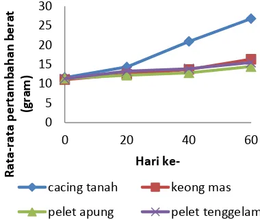 Tabel 1. Rata-rata berat mutlak dan laju pertumbuhan harian belut sawah yang diberi pakan berbeda selama penelitian 