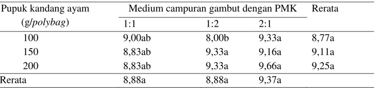 Tabel  3  menunjukkan  bahwa  jumlah daun bibit kelapa sawit yang diberi  pupuk  kandang  ayam  200  g/polybag  pada  campuran medium gambut dengan PMK 2  :  1  yaitu  9,66  cm  menghasilkan  jumlah  daun  bibit  tertinggi,  berbeda  nyata  dibandingkan  p