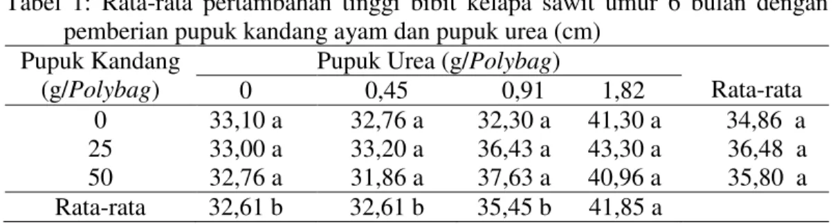 Tabel  1:  Rata-rata  pertambahan  tinggi  bibit  kelapa  sawit  umur  6  bulan  dengan  pemberian pupuk kandang ayam dan pupuk urea (cm) 