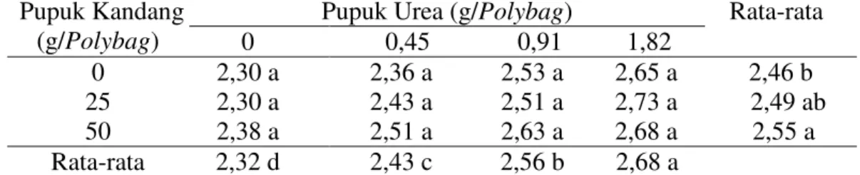 Tabel 2 : Rata-rata pertambahan diameter bonggol bibit kelapa sawit umur 6 bulan   dengan pemberian pupuk kandang ayam dan pupuk urea (cm) 