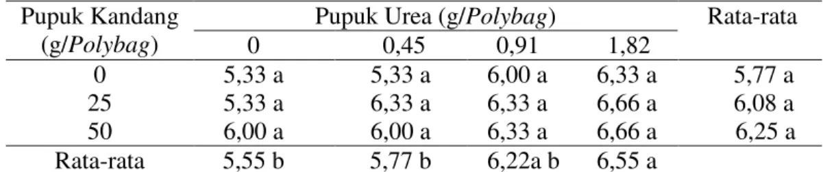 Tabel  3  :  Rata-rata  pertambahan  jumlah  daun  bibit  kelapa  sawit  umur  6               bulan dengan pupuk kandang ayam dan pupuk  urea (helai) 