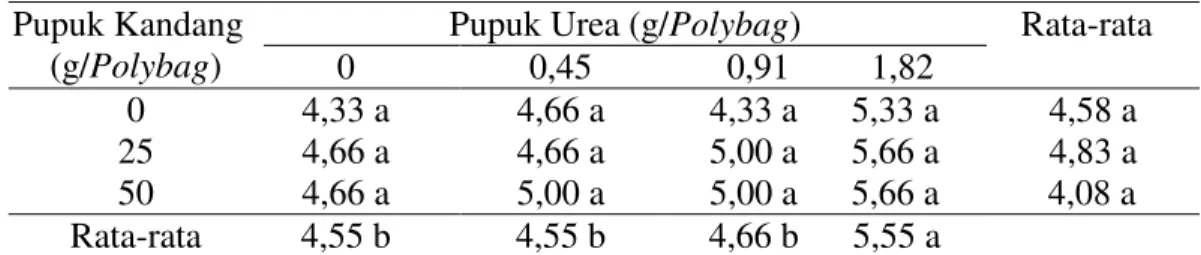 Tabel 4 : Rata-rata volume akar bibit kelapa sawit mur 6 bulan dengan pemberian  pupuk kandang ayam dan pupuk urea (ml) 