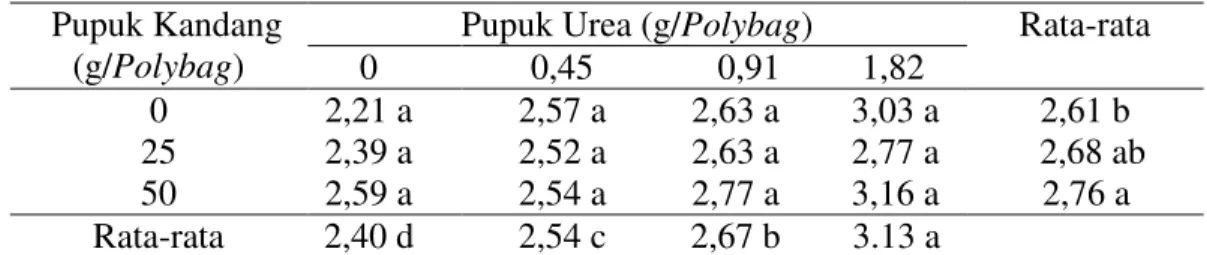 Tabel  5  :  Rata-rata  ratio  tajuk  akar  bibit  kelapa  sawit  umur  6  bulan  denganpemberian pupuk kandang ayam  dan pupuk Urea (g) 
