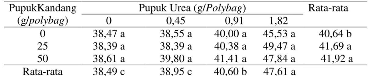 Tabel  6  :  Rata-rata  berat  kering  bibit  kelapa  sawit  (g)  umur  6  bulan  dengan          pemberian pupuk kandang ayam  dan pupuk urea (g) 