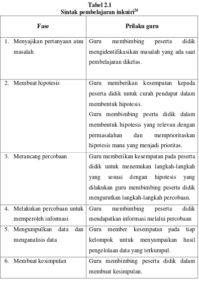 Sintak pembelajaran inkuiriTabel 2.1 26 