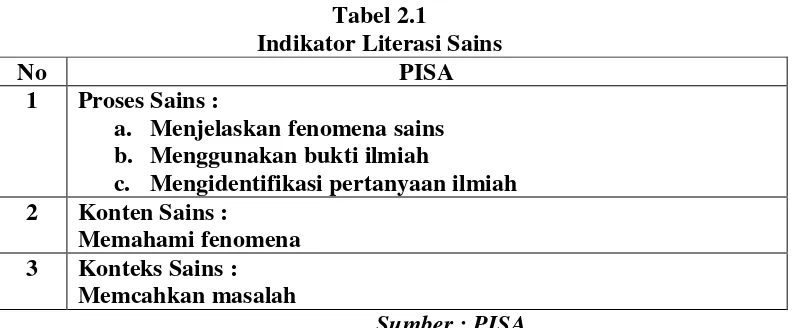 Tabel 2.1 Indikator Literasi Sains 