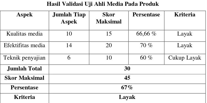 Tabel 4.1 Hasil Validasi Uji Ahli Media Pada Produk 