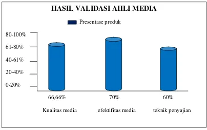 Gambar 4.1 Diagram Tabulasi Ahli Media 