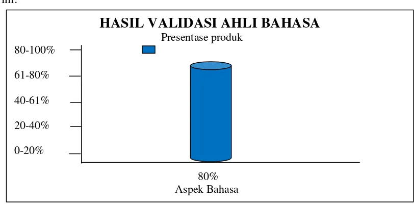 Tabel 4.3 Hasil Validasi Uji Ahli Bahasa 