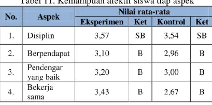 Gambar 5. Grafik kemampuan afektif siswa  Uji  hipotesis  yang  digunakan  adalah  uji-t