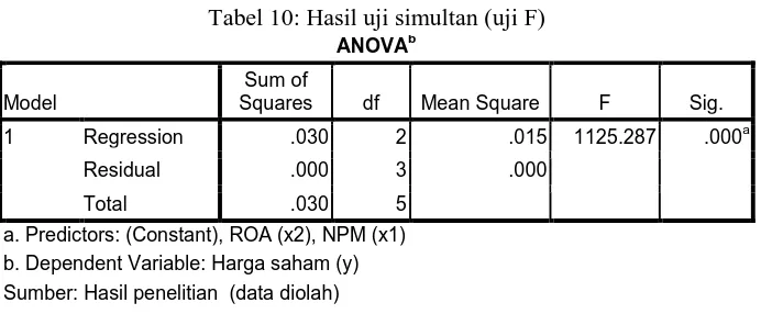 Tabel 10: Hasil uji simultan (uji F) ANOVAb 