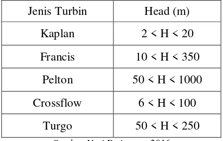 Tabel 2. Jenis-jenis Turbin dengan Head Air Jatuh 