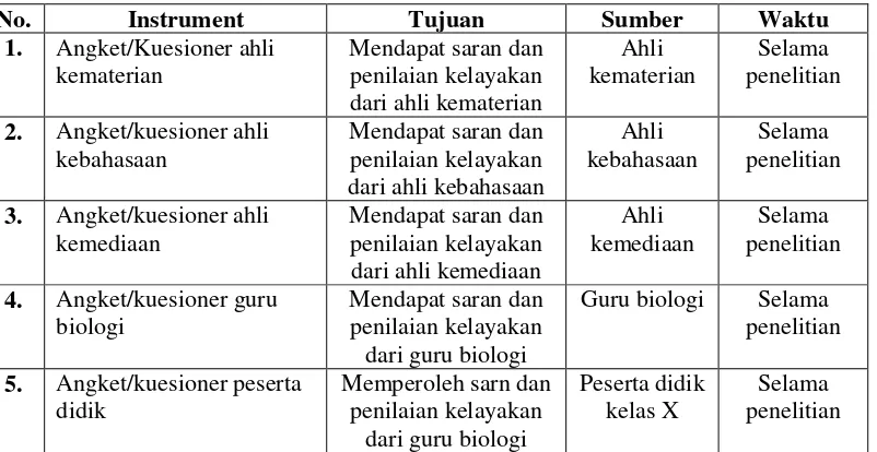 Table 3.1 Jenis-jenis Instrumen Peneliti 