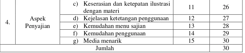 Table 3.3 Kisi-kisi Angket/kuesioner Ahli kematerian 