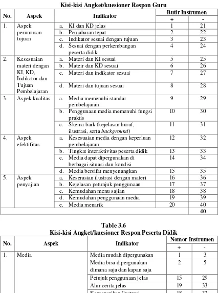 Table 3.6 Kisi-kisi Angket/kuesioner Respon Peserta Didik 