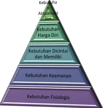 Gambar 7 Piramida kebutuhan menurut Teori Kebutuhan Maslow 