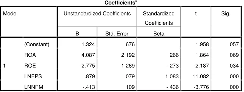 Tabel Output Regresi Berganda