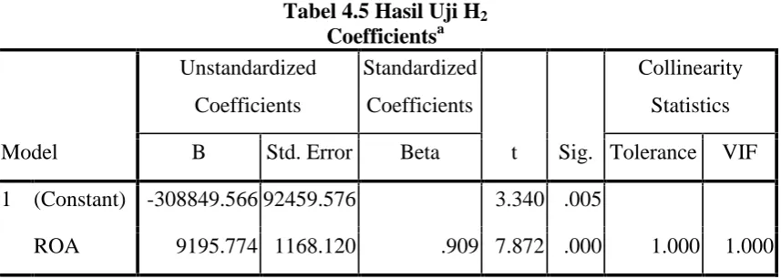Tabel 4.5 Hasil Uji H2Coefficientsa