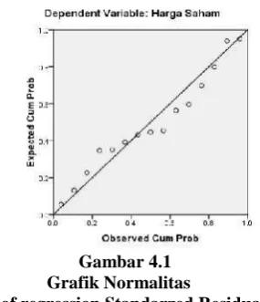 Gambar 4.1Grafik Normalitas