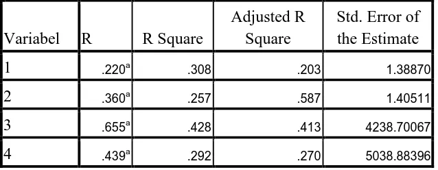 Tabel 1 Rekapitulasi Hasil Uji Regresi Sederhana CR, RO, ROE, Dan TATO terhadap Harga Saham 