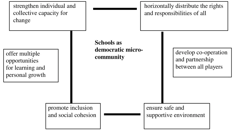 Fig. 2. School as a learning organisation 