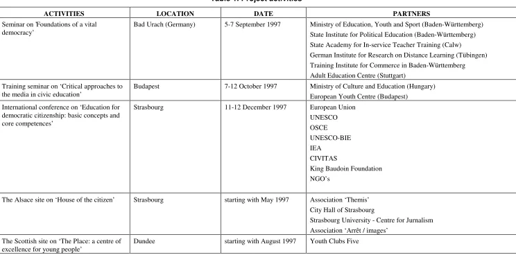 Table 1. Project activities 