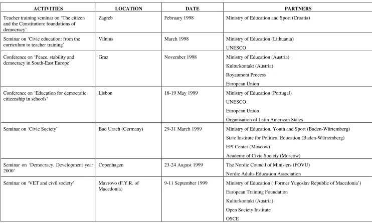 Table 2: Activities in member States associated with the EDC Project 