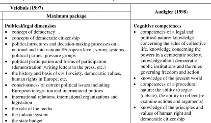 Table 5. EDC Project: core competencies for democratic citizenship 